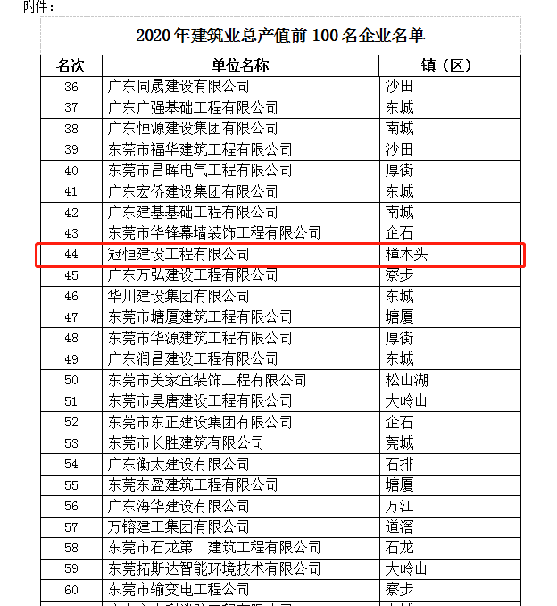 熱烈祝賀！我司榮獲“2020年度東莞市建筑業(yè)產(chǎn)值百強企業(yè)”稱(chēng)號