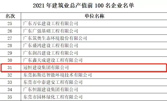 喜報 | 冠恒建設連續三年榮登東莞市建筑業(yè)年度產(chǎn)值百強企業(yè)榜