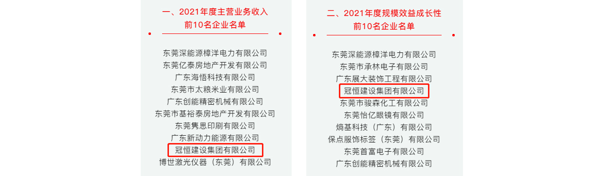 喜訊！冠恒建設成長(cháng)性獲鎮年度前十排名